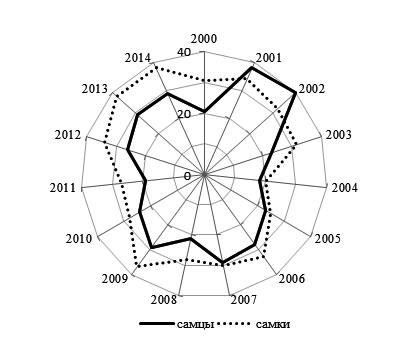 Рис. 10 –  Диаграмма среднегодовой активности черепах за период с 2000 по 2015 гг.