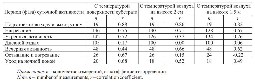 Таблица 2. Связь температуры тела среднеазиатской черепахи с температурой внешней среды