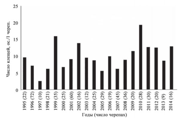Рис. 2. Плотность населения клещей на взрослых черепахах (крупнее 15 см) на территории п-ва Абрау в мае-июле 1995-2014 гг.