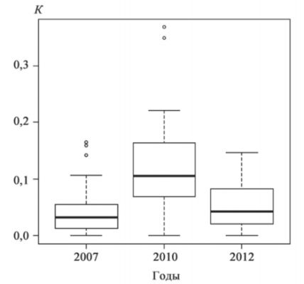 Рис. 5. Коэффициент пораженности черепах клещами в 2007, 2010 и 2012 гг.