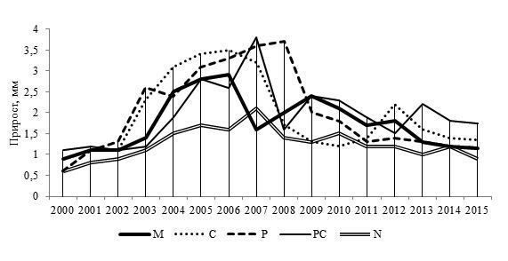 Рис. 4 –  Многолетняя динамика формирования рельефа щитков карапакса средиземноморской черепахи: М – маргинальные; С – центральные; Р – плевральные; РС – постцентральный;  N – загривковый (нухальный)