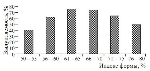 Рис. 4. Вылупляемость из оплодотворенных яиц в зависимости от индекса формы