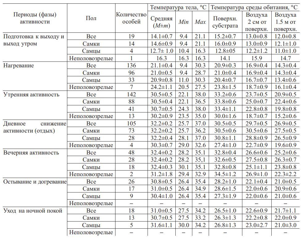 Таблица 1. Периоды суточной активности среднеазиатской черепахи с характеристикой температуры тела и среды обитания