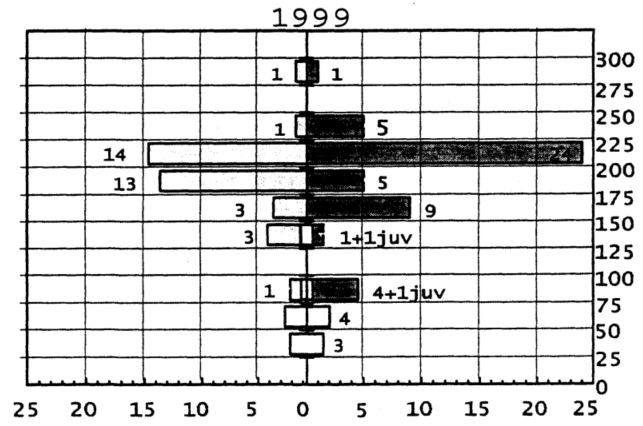 Рисунок 2. Изменения поло-возрастной структуры популяции (в 1991, 1996 и 1999 гг.).