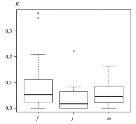 Рис. 6. Коэффициент пораженности черепах клещами: самок (f), самцов (m) и молодых особей (j) в 2010 г.
